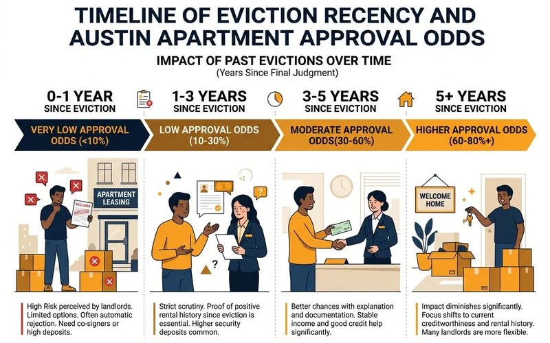 Timeline of how eviction recency affects approval odds